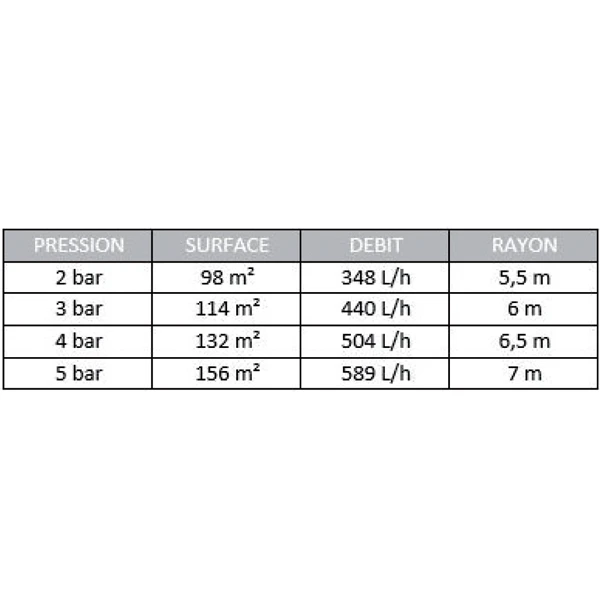 Fitt Arroseur Oscillant Et Asperseur Tête Arroseur Asperseur Canon Plastique 3-12 Mètres Raccord Mâle 15x21 3 Fitt Arroseur Oscillant Et Asperseur Tête Arroseur Asperseur Canon Plastique 3-12 Mètres Raccord Mâle 15x21
